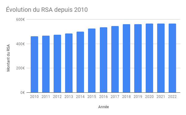 Évolution du RSA depuis 2010
