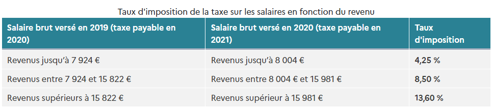 Barème des taux d’imposition de la taxe sur les salaires