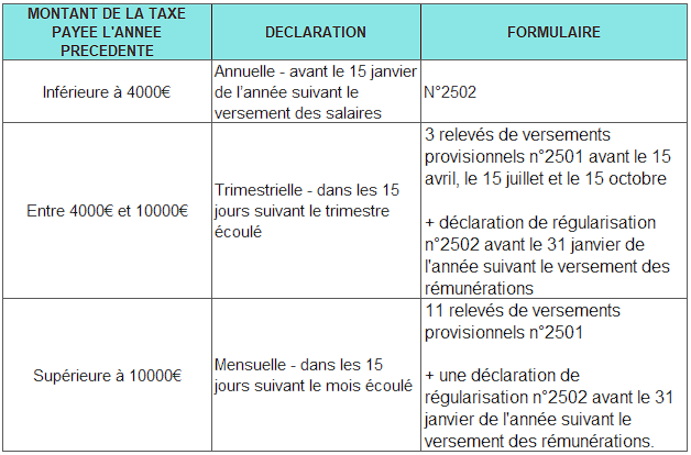 Échéance de la déclaration et des paiements de la taxe sur les salaires