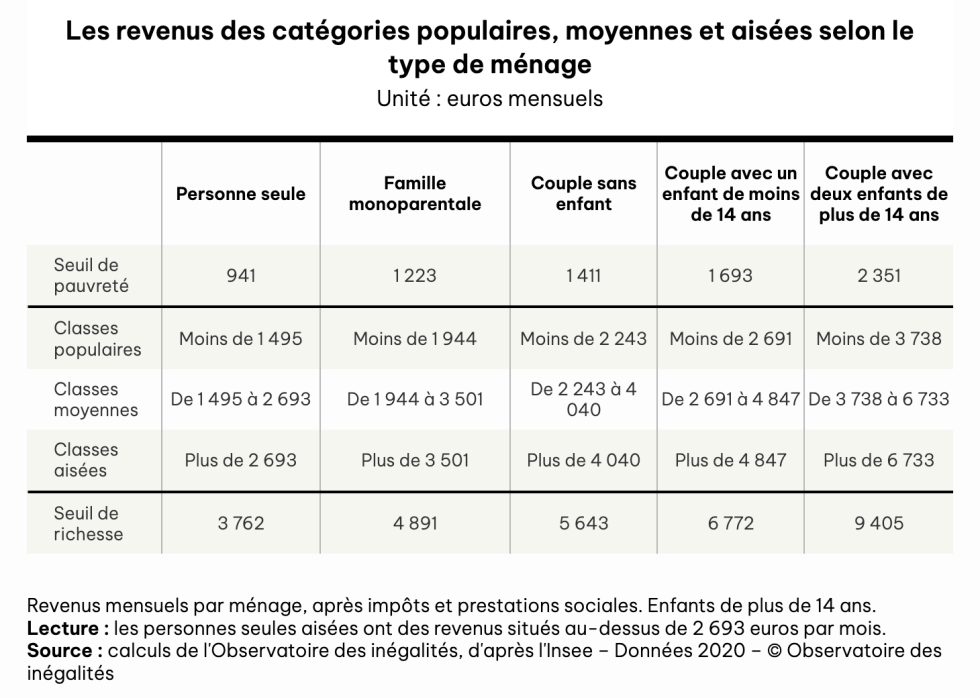 Revenus Par Classe En France O Vous Situez vous Et Voil Le 